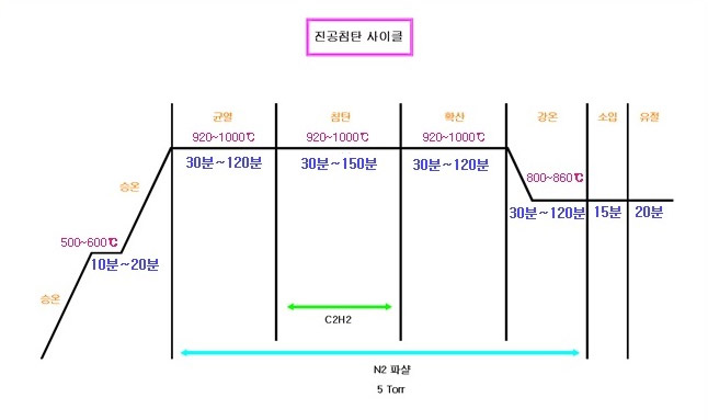 탄화수소계 진공침탄로